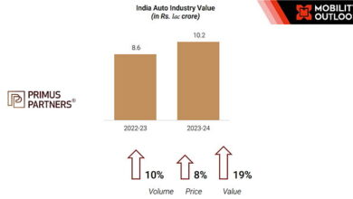 Indian Automobile Industry Soars In Value, Reports Primus Partners