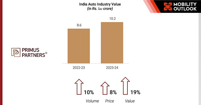 Indian Automobile Industry Soars In Value, Reports Primus Partners Indian Automobile Industry Soars In Value, Reports Primus Partners