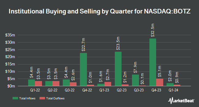 Institutional Ownership by Quarter for Global X Robotics & Artificial Intelligence Thematic ETF (NASDAQ:BOTZ)