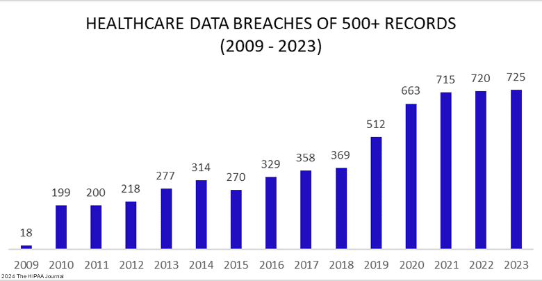 Healthcare Cybersecurity: Preventing Data Breaches Healthcare Cybersecurity: Preventing Data Breaches