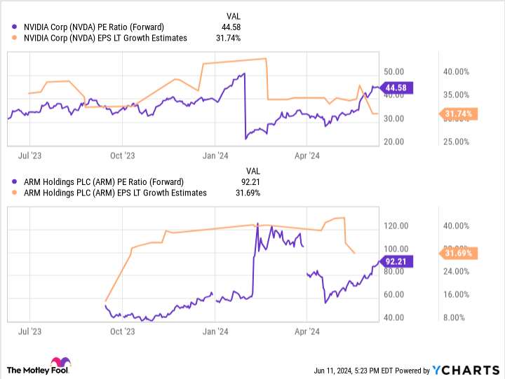 NVDA PE Ratio (Forward) Chart