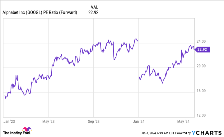 GOOGL PE Ratio (Forward) Chart