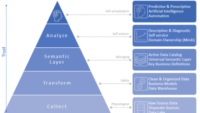 Self-Service Data Analytics as a Hierarchy of Needs | by Andrew Taft