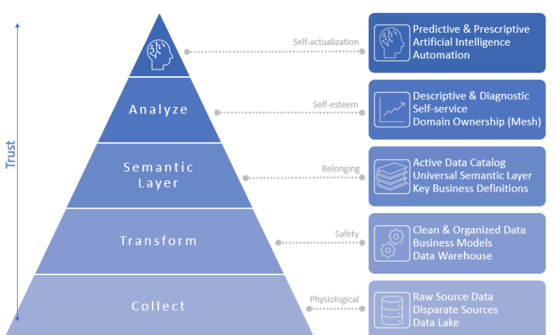 Self-Service Data Analytics as a Hierarchy of Needs | by Andrew Taft Self-Service Data Analytics as a Hierarchy of Needs | by Andrew Taft