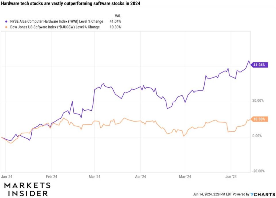 AI tech stocks