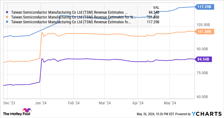 TSM Revenue Estimates for Current Fiscal Year Chart