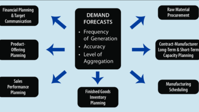 How artificial intelligence has emerged as the most significant disruptor in demand forecasting in supply chains. | by Wasim | Jun, 2024