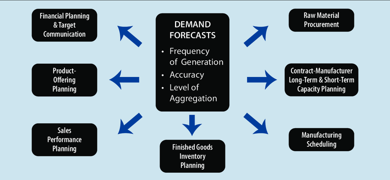How artificial intelligence has emerged as the most significant disruptor in demand forecasting in supply chains. | by Wasim | Jun, 2024 How artificial intelligence has emerged as the most significant disruptor in demand forecasting in supply chains. | by Wasim | Jun, 2024