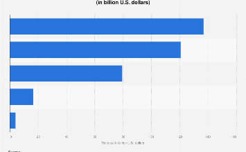 Telecom providers revenue ranking U.S. 2022