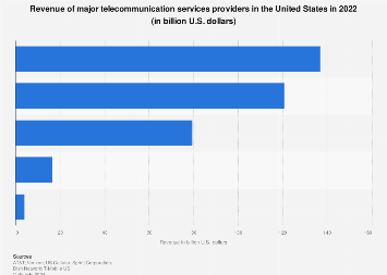 Telecom providers revenue ranking U.S. 2022 Telecom providers revenue ranking U.S. 2022