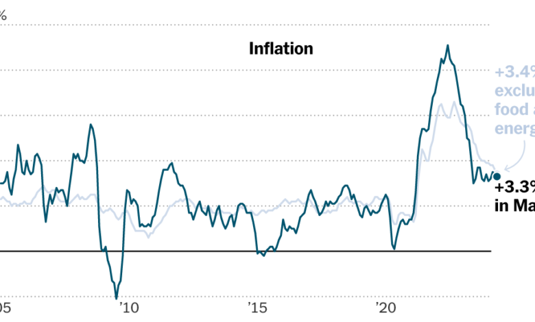 CPI Report Live Updates: Inflation in Focus as Fed Meets CPI Report Live Updates: Inflation in Focus as Fed Meets