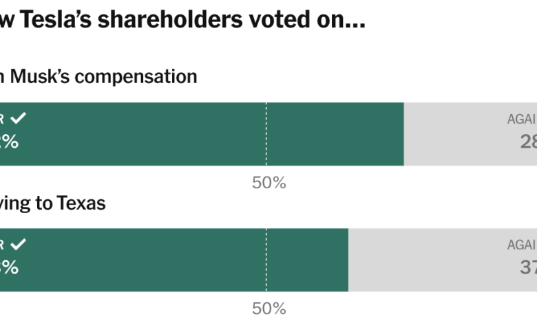 How Tesla Shareholders Upheld Elon Musk’s Sky-High Pay How Tesla Shareholders Upheld Elon Musk’s Sky-High Pay