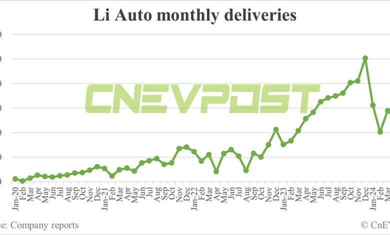 Li Auto delivers 35,020 cars in May, its highest year-to-date Li Auto delivers 35,020 cars in May, its highest year-to-date