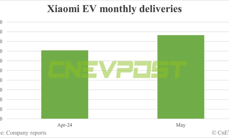 Xiaomi EV delivers 8,630 units of SU7 in May Xiaomi EV delivers 8,630 units of SU7 in May