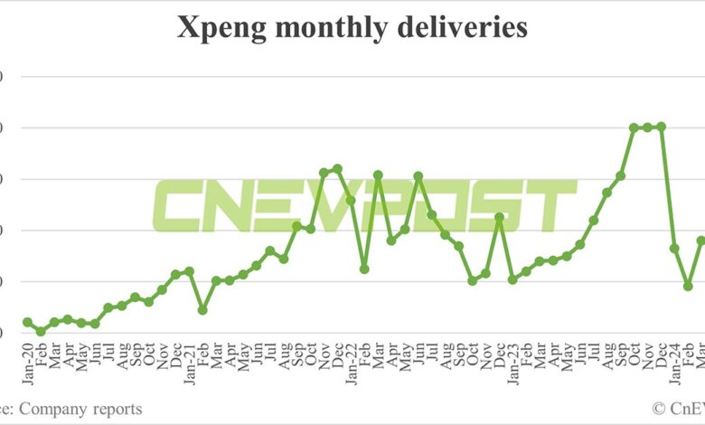 Xpeng delivers 10,146 cars in May, highest year-to-date Xpeng delivers 10,146 cars in May, highest year-to-date