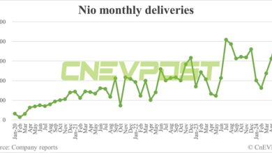 Nio delivers record 20,544 cars in May