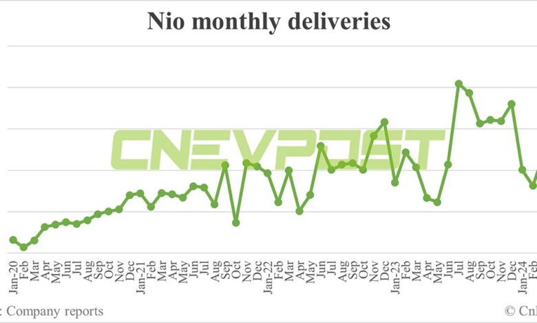 Nio delivers record 20,544 cars in May Nio delivers record 20,544 cars in May