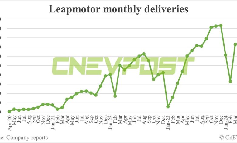 Leapmotor delivers 18,165 cars in May, highest this year Leapmotor delivers 18,165 cars in May, highest this year