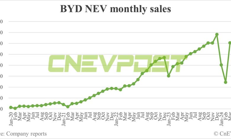 BYD sells 331,817 NEVs in May, PHEV sales set another record high BYD sells 331,817 NEVs in May, PHEV sales set another record high