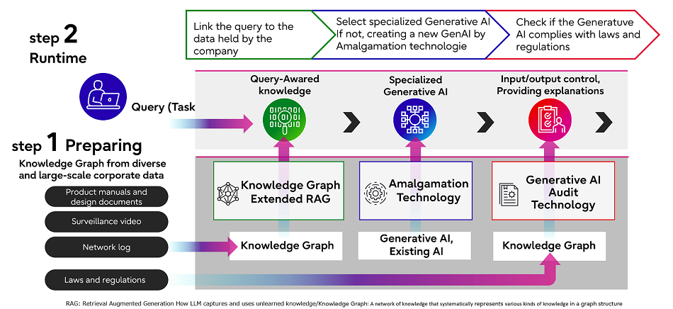 Overview of a generative AI framework for enterprises