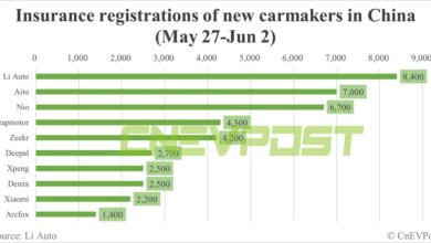 China EV insurance registrations for week ending Jun 2: Nio 6,700, Tesla 15,200, BYD 53,400, Xiaomi 2,200