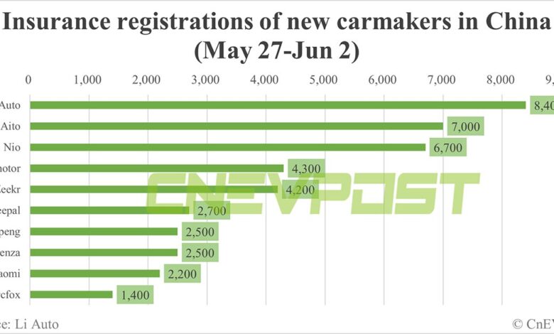 China EV insurance registrations for week ending Jun 2: Nio 6,700, Tesla 15,200, BYD 53,400, Xiaomi 2,200 China EV insurance registrations for week ending Jun 2: Nio 6,700, Tesla 15,200, BYD 53,400, Xiaomi 2,200