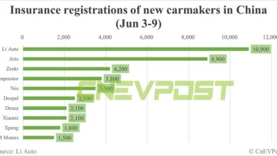 China EV insurance registrations for week ending Jun 9: Nio 3,500, Tesla 12,000, BYD 52,800, Xiaomi 2,100