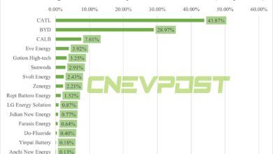 China EV battery installations in May: CATL’s share 43.87%, BYD 28.97%