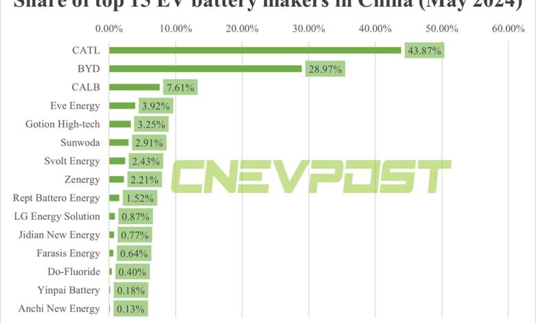 China EV battery installations in May: CATL’s share 43.87%, BYD 28.97% China EV battery installations in May: CATL’s share 43.87%, BYD 28.97%