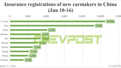 China EV insurance registrations for week ending Jun 16: Nio 3,400, Tesla 11,700, BYD 57,200, Xiaomi 2,500