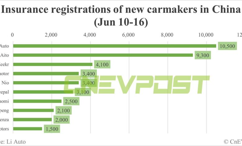 China EV insurance registrations for week ending Jun 16: Nio 3,400, Tesla 11,700, BYD 57,200, Xiaomi 2,500 China EV insurance registrations for week ending Jun 16: Nio 3,400, Tesla 11,700, BYD 57,200, Xiaomi 2,500