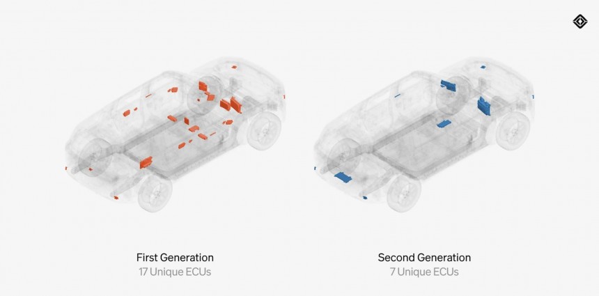 Fewer ECUs with the new zonal architecture