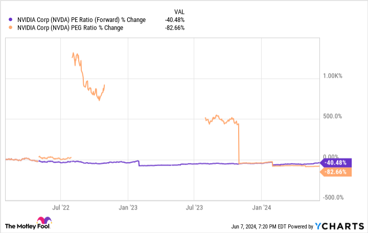 NVDA PE Ratio (Forward) Chart