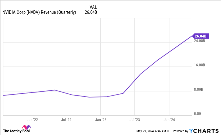 NVDA Revenue (Quarterly) Chart