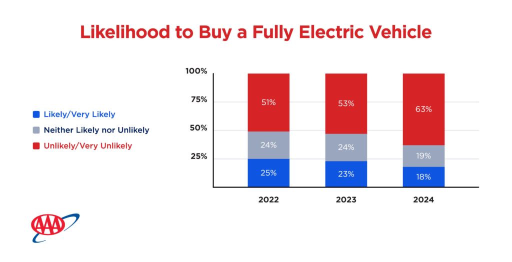  Majority Of Consumers Unlikely Or Very Unlikely To Buy An EV