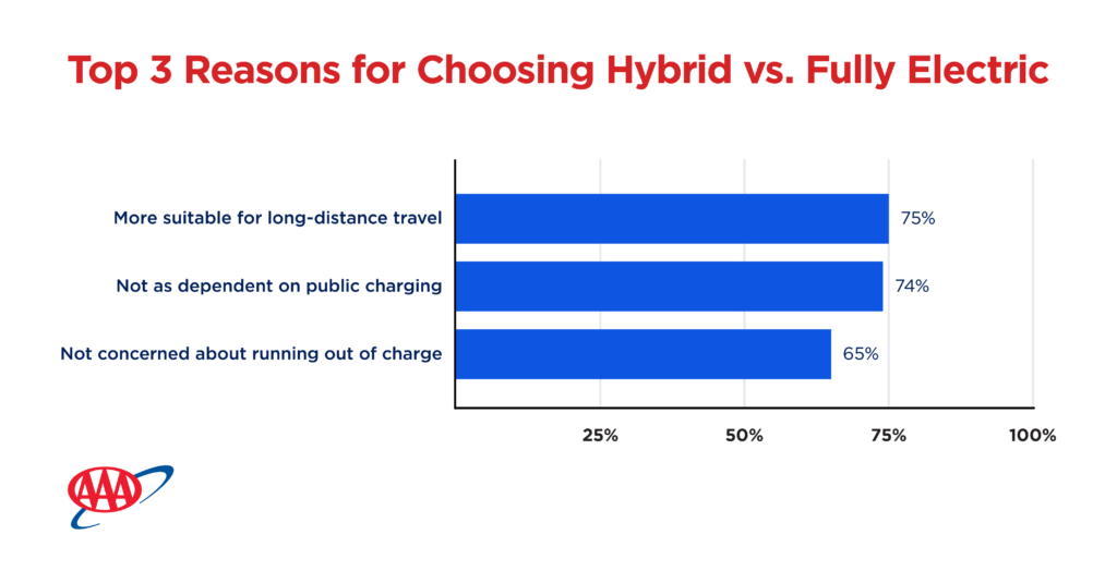  Majority Of Consumers Unlikely Or Very Unlikely To Buy An EV