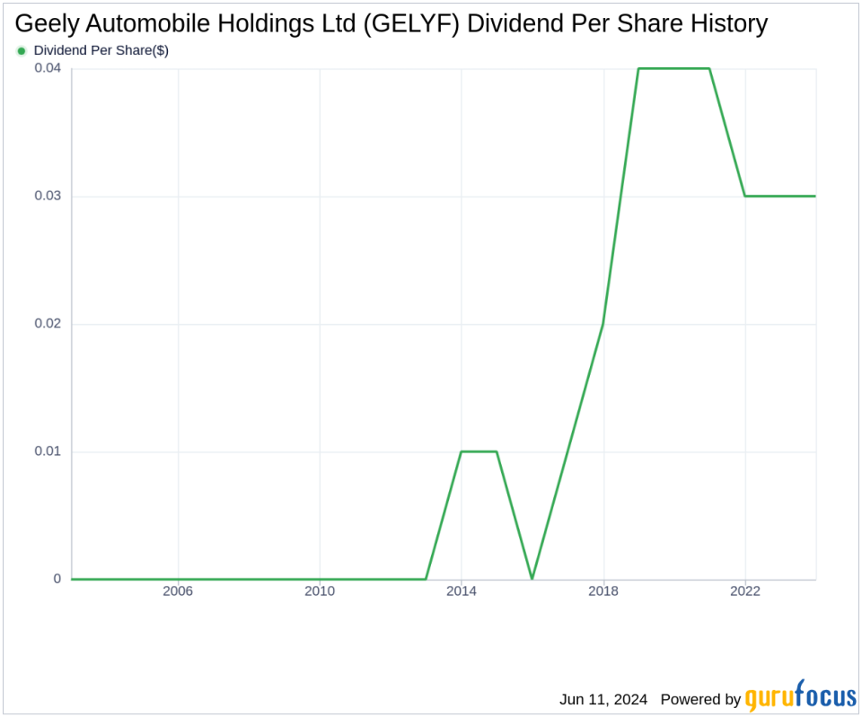 Geely Automobile Holdings Ltd's Dividend Analysis