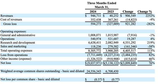 SERV Income Statement