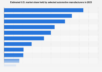 U.S. light vehicle market share by automotive manufacturer 2023 U.S. light vehicle market share by automotive manufacturer 2023