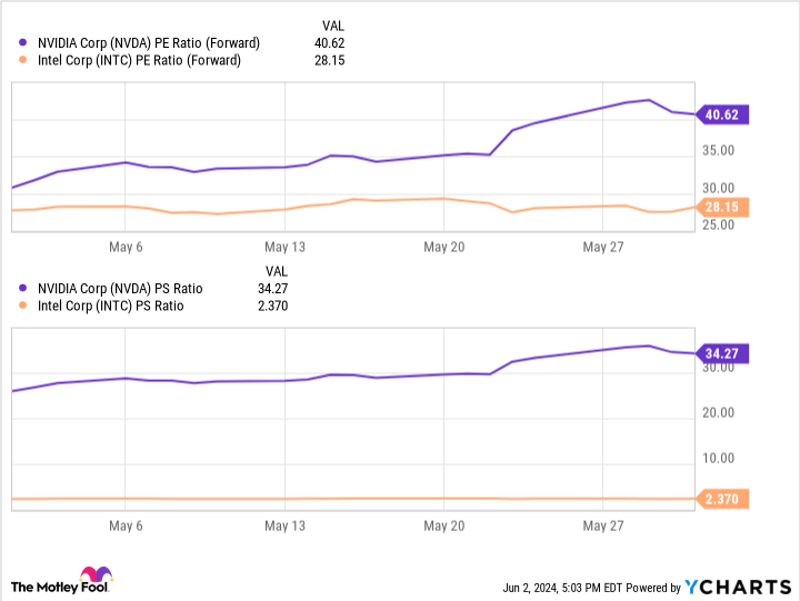 NVDA PE Ratio (Forward) Chart