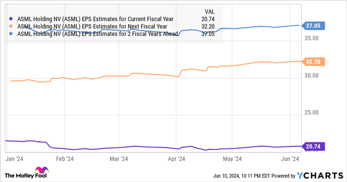 ASML EPS Estimates for Current Fiscal Year Chart