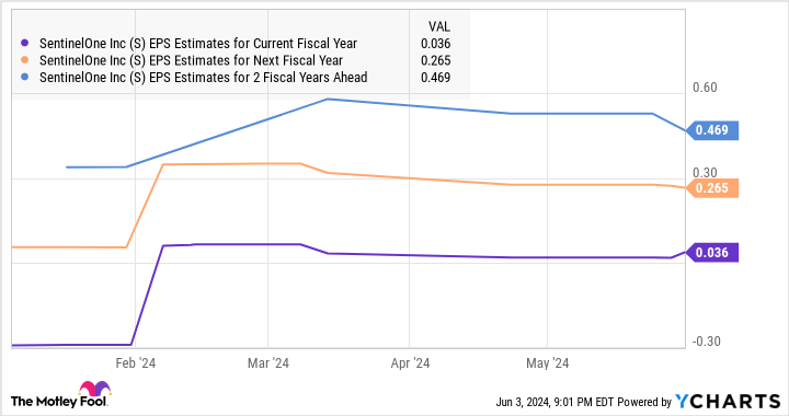 S EPS Estimates for Current Fiscal Year Chart