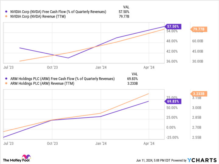 NVDA Free Cash Flow (% of Quarterly Revenues) Chart