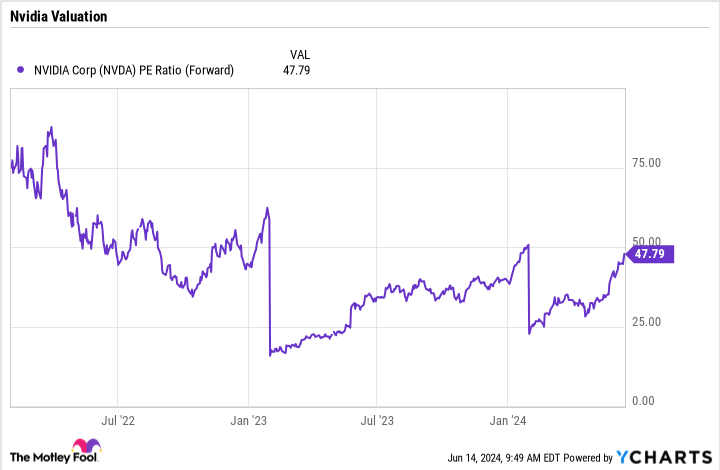 NVDA PE Ratio (Forward) Chart