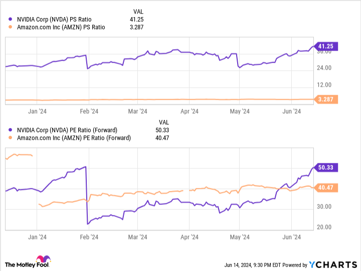 NVDA PS Ratio Chart