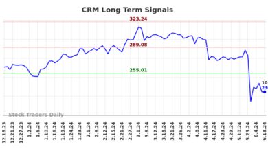 How the (CRM) price action is used to our Advantage