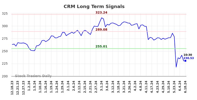 How the (CRM) price action is used to our Advantage
