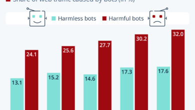 Chart: How Much Internet Traffic Is Generated by Bots?