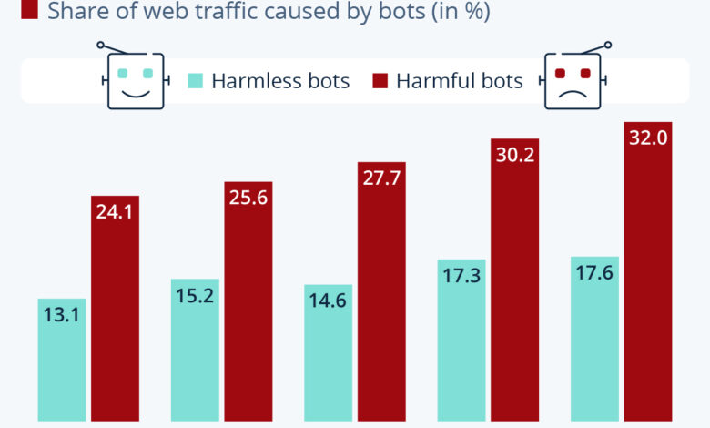 Chart: How Much Internet Traffic Is Generated by Bots? Chart: How Much Internet Traffic Is Generated by Bots?
