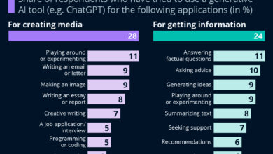 Chart: Generative AI: A Jack of All Trades?